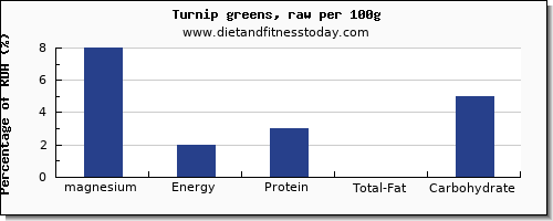magnesium and nutrition facts in turnip greens per 100g